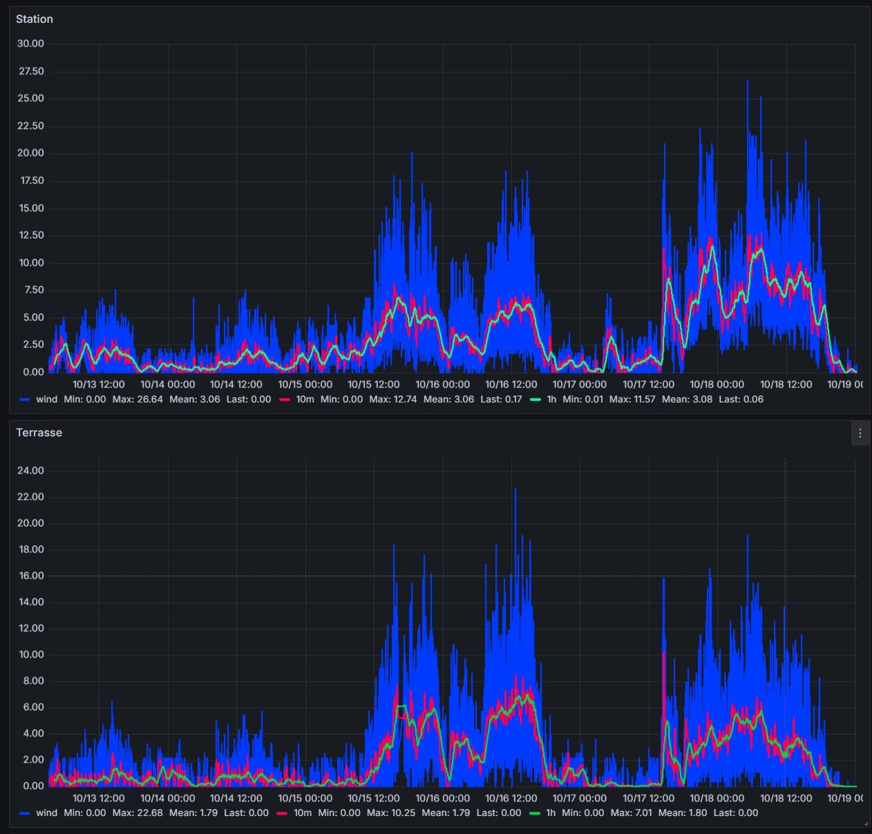 Understanding the impact of Wind Monitoring data in IOT markets