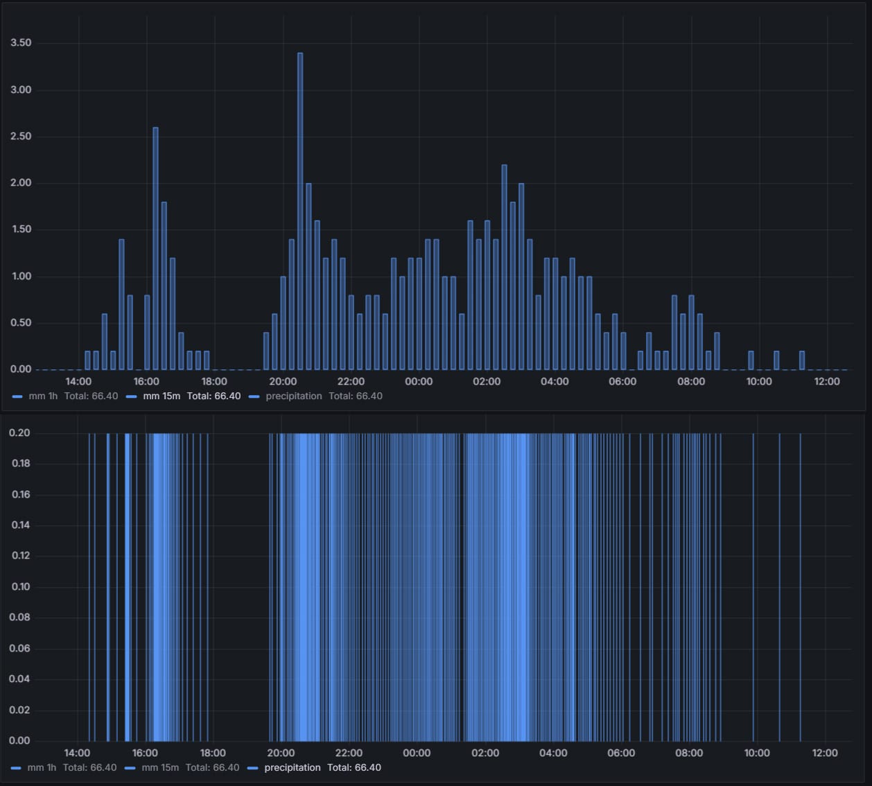 Data Science - Analysing Precipitation Data