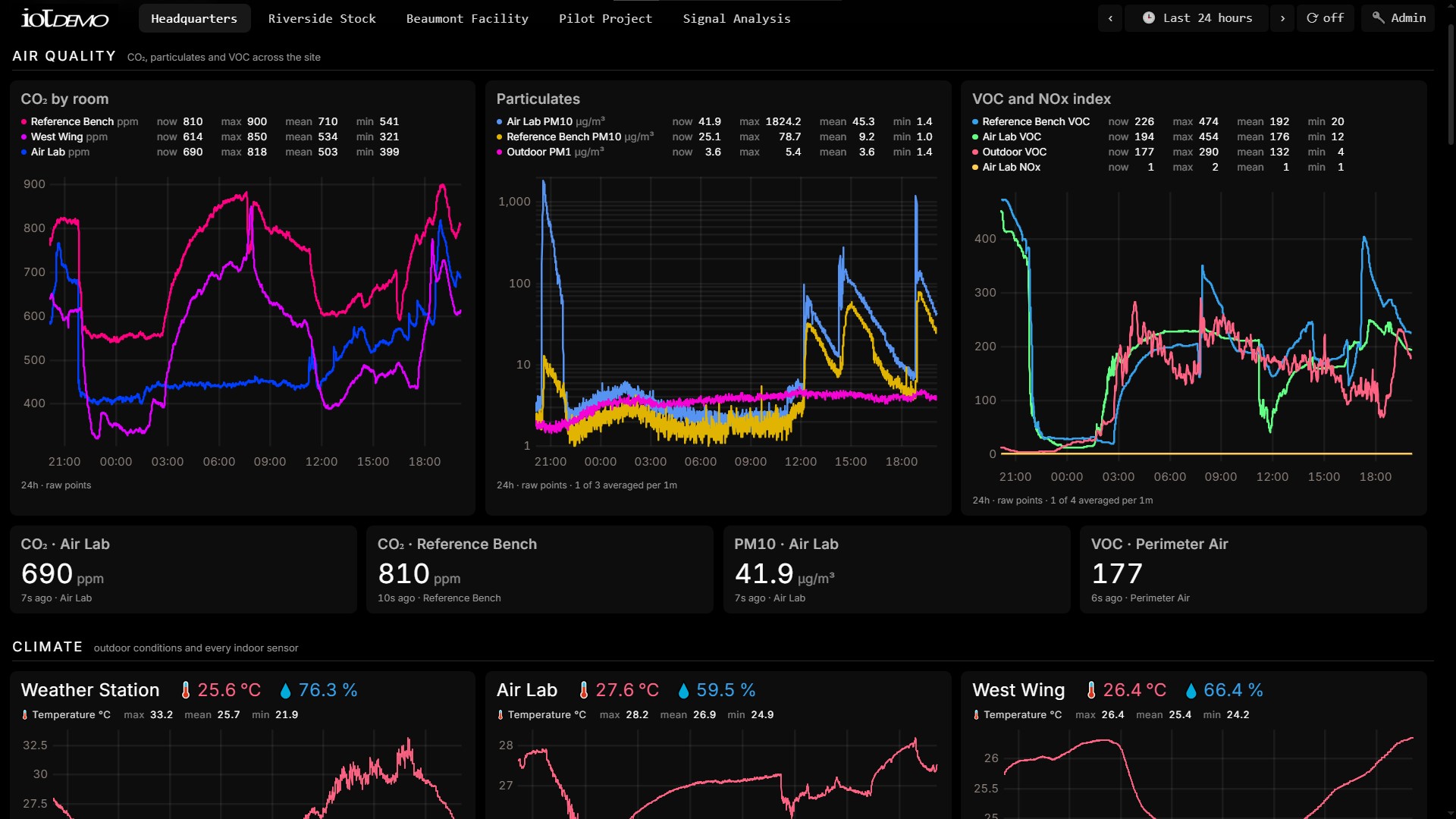 A custom IoT dashboard plotting CO2, particulates and VOC across a site, served from PostgreSQL with TimescaleDB