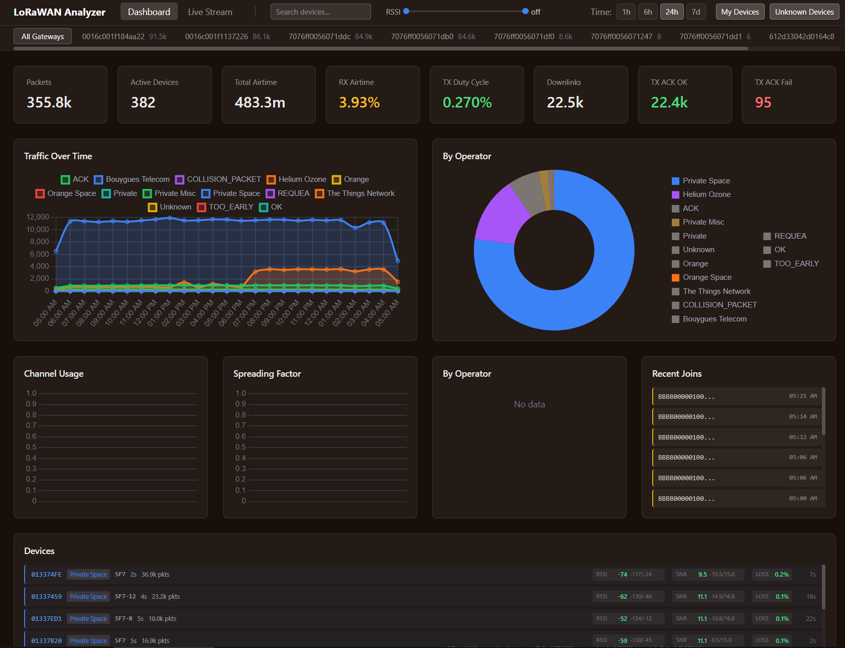 LoRaWAN Analyzer Dashboard