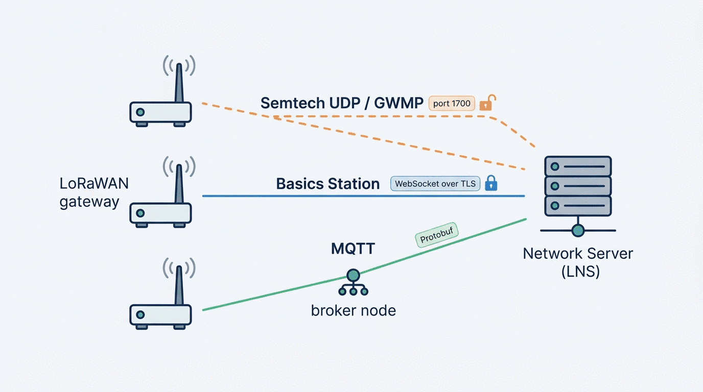 LoRaWAN gateway protocols: Semtech UDP, Basics Station, and MQTT paths from gateways to the network server