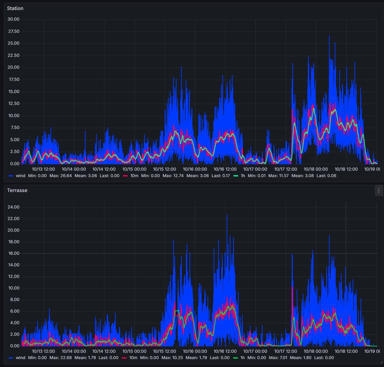 Wind Monitoring